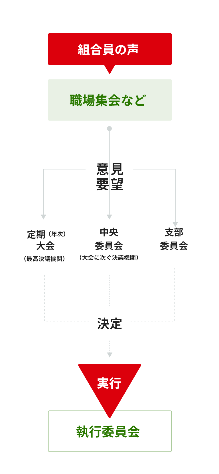 「KyoU　川崎重工労働組合とは」多くの仲間と連帯し、団結の大きなエネルギーを発揮し、働く喜びとゆとりある豊かな未来に向けて活動します。